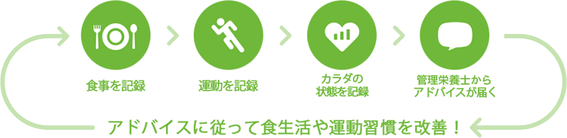 食事を記録。運動を記録。カラダの状態を記録。管理栄養士からアドバイスが届く。アドバイスに従って食生活や運動習慣を改善!