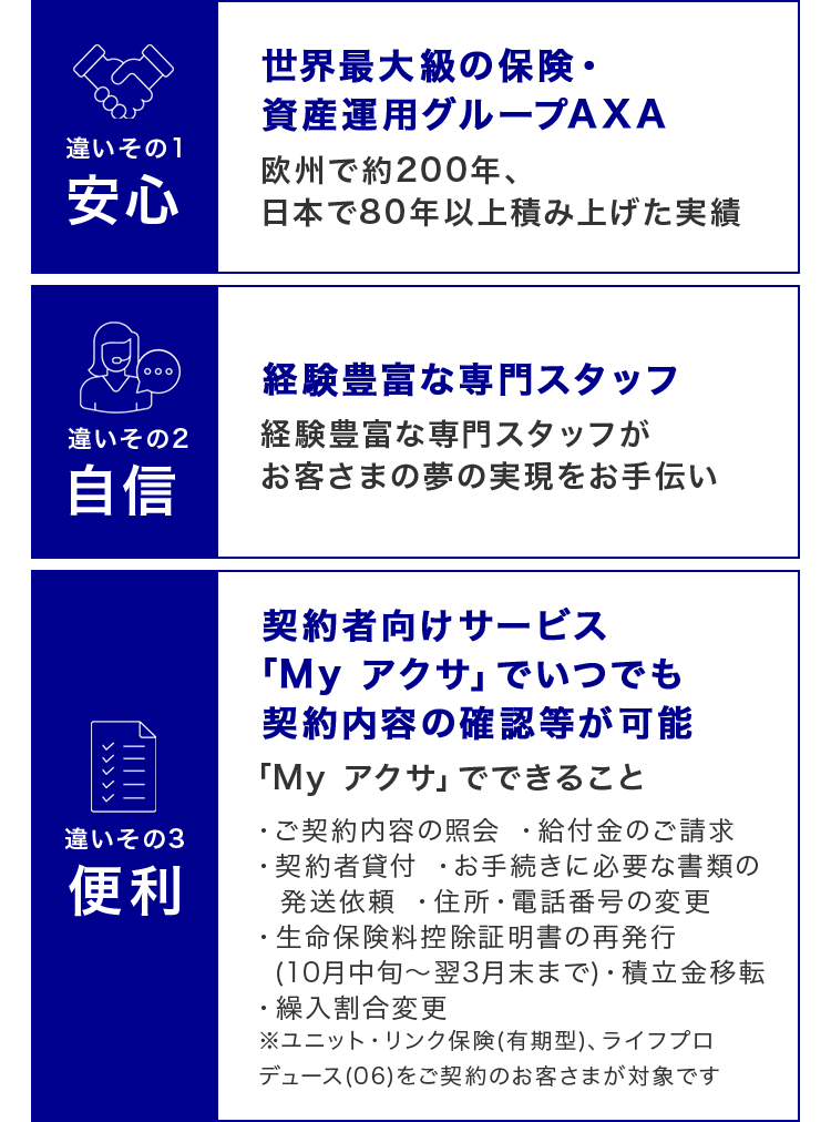 違いその1 安心・・・世界最大級の保険・資産運用グループAXA。違いその2 自身・・・経験豊富な専門スタッフ。違いその3 便利・・・契約者向けサービス「My アクサ」でいつでも契約内容の確認等が可能