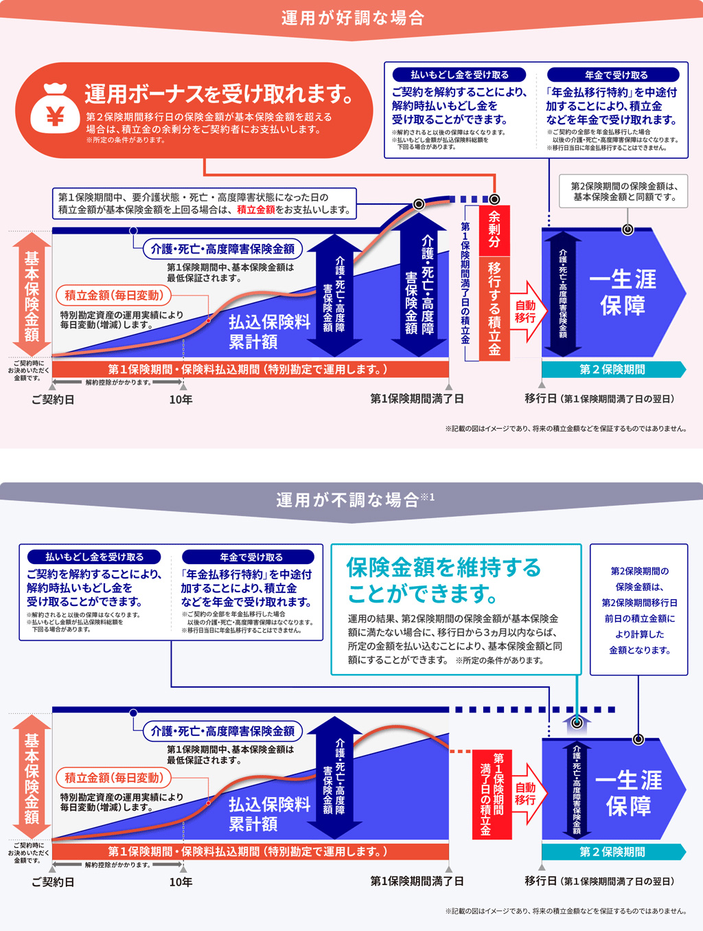 運用が好調な場合
運用が不調な場合※1