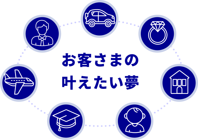 お客さまの叶えたい夢