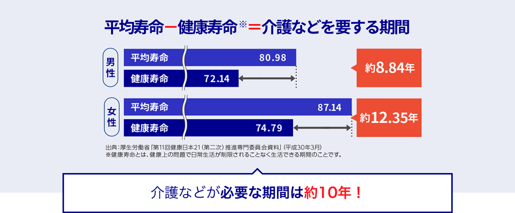 平均寿命ー健康寿命※=介護などを要する期間
男性約8.84年
女性約12.35年
出典:厚生労働省「第11回健康日本21(第二次)推進専門委員会資料」(平成30年3月)
※健康寿命とは、健康上の問題で日常生活が制限されることなく生活できる期間のことです。
介護など必要な期間は約10年!