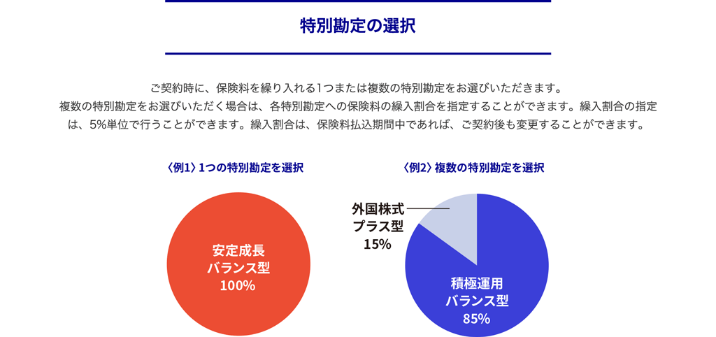 特別勘定の選択
ご契約時に、保険料を繰り入れる1つまたは複数の特別勘定をお選びいただきます。
<例1>1つの特別勘定を選択・・・安定成長型バランス型100%
<例2>複数の特別勘定を選択・・・積極運用バランス型85%、外国株式プラス型15%