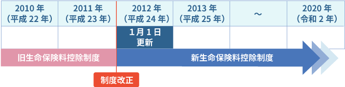 生命保険料控除制度,更新日が2012年(平成24年)1月1日の場合