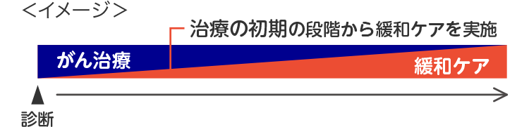 治療の初期の段階から緩和ケアを実施