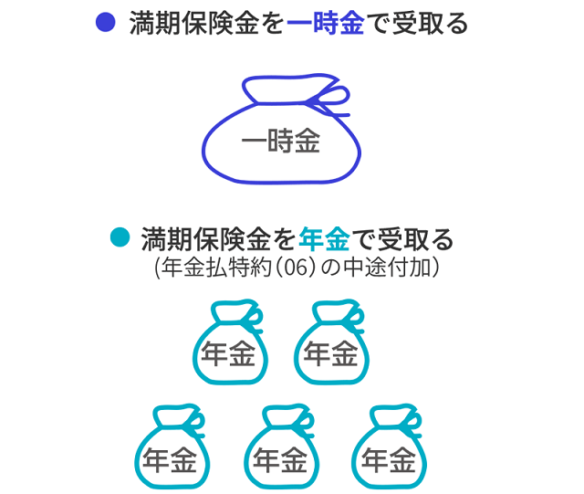 満期保険金を一時金で受取る。満期保険金を年金で受取る(年金払特約(06)の中途付加)