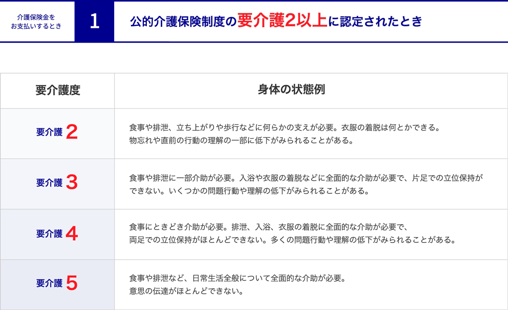 介護保険金をお支払いするとき1
公的介護保険制度の要介護2以上に認定されたとき
要介護度。身体の状態例。
要介護2・・・食事や排泄、立ち上がりや歩行などに何らかの支えが必要。衣服の着脱は何とかできる。物忘れや直前の行動の理解の一部に低下がみられることがある。
要介護3・・・食事や排泄に一部介助が必要。入浴や衣服の着脱などに全面的な介助が必要で、片足での立位保持ができない。いくつかの問題行動や理解の低下がみられることがある。
要介護4・・・食事やときどき介助が必要。排泄、入浴、衣服の着脱に全面的な介助が必要で、両足での立位保持がほとんどできない。多くの問題行動や理解の低下がみられることがある。
要介護5・・・食事や排泄など、日常生活全般について全面的な介助が必要。意思の伝達がほとんどできない。
