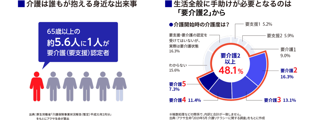 介護は誰もが抱える身近な出来事
65歳以上の約5.6人に1人が要介護(要支援)認定者
出典:厚生労働省「介護保険事業状況報告(暫定)平成31年2月分」をもとにアクサ生命が算出
生活全般に手助けが必要となるのは「要介護2」から
介護開始時の介護度は? 要介護2以上48.1%
※端数処理などの関係で、内訳と合計が一致しません。
出典:アクサ生命「2019年5月 介護リテラシーに関する調査」をもとに作成