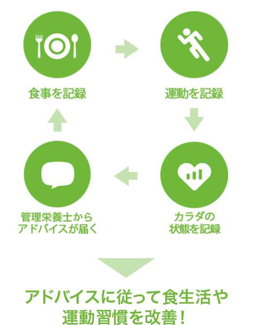 食事を記録。運動を記録。カラダの状態を記録。管理栄養士からアドバイスが届く。アドバイスに従って食生活や運動習慣を改善!