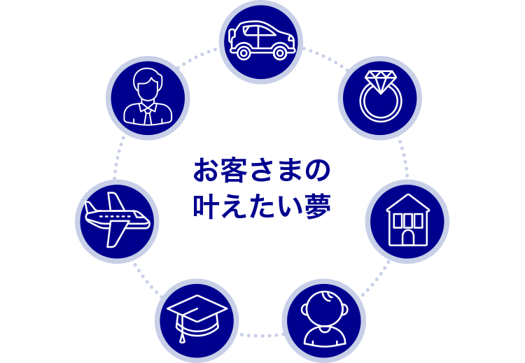 お客さまの叶えたい夢