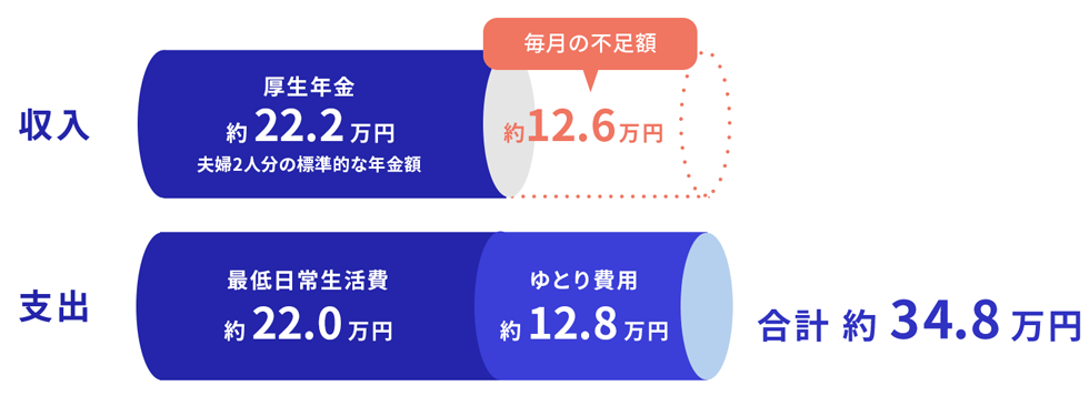 収入・・・厚生年金 約22.2万円。夫婦2人分の標準的な年金額
毎月の不足額 約12.6万円
支出・・・最低日常生活費 約22.0万円
ゆとり費用 約12.8万円
合計約34.8万円