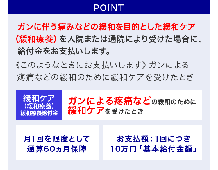 POINT ガン伴う痛みなどの緩和を目的とした緩和ケア(緩和療養)を入院または通院により受けた場合に、給付金をお支払いします。