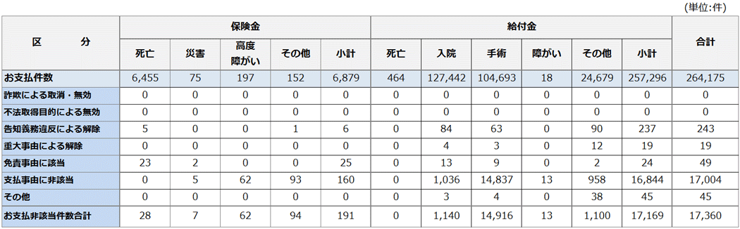 保険金等のお支払い状況について